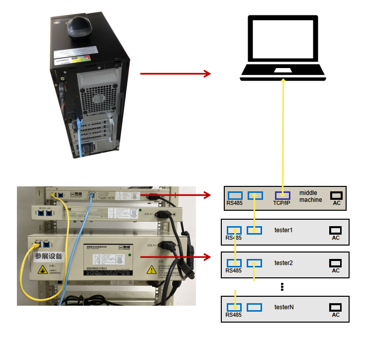 Physical-connection-of-computer-middle-machine-and-tester